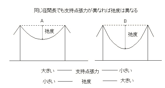 カテナリー 曲線